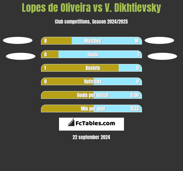 Lopes de Oliveira vs V. Dikhtievsky h2h player stats