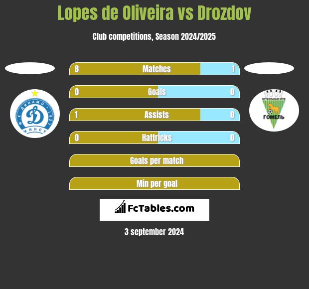 Lopes de Oliveira vs Drozdov h2h player stats