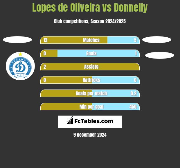 Lopes de Oliveira vs Donnelly h2h player stats