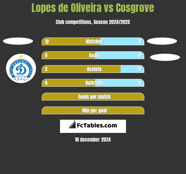 Lopes de Oliveira vs Cosgrove h2h player stats