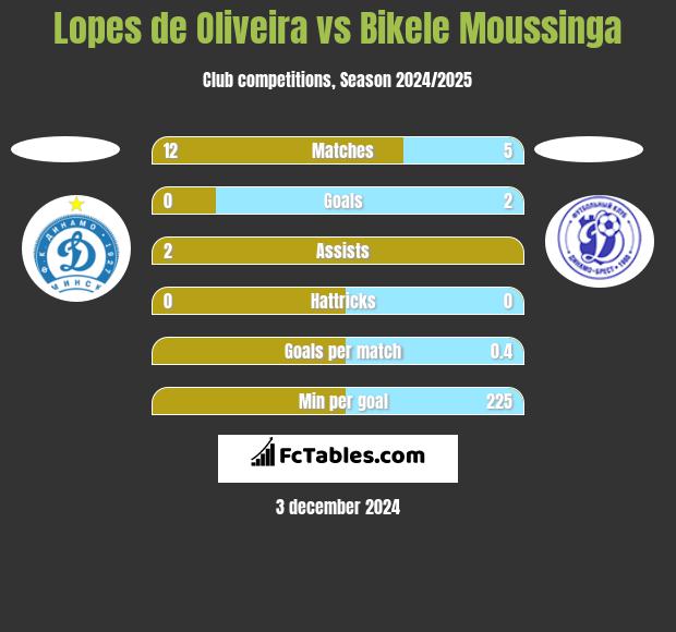 Lopes de Oliveira vs Bikele Moussinga h2h player stats