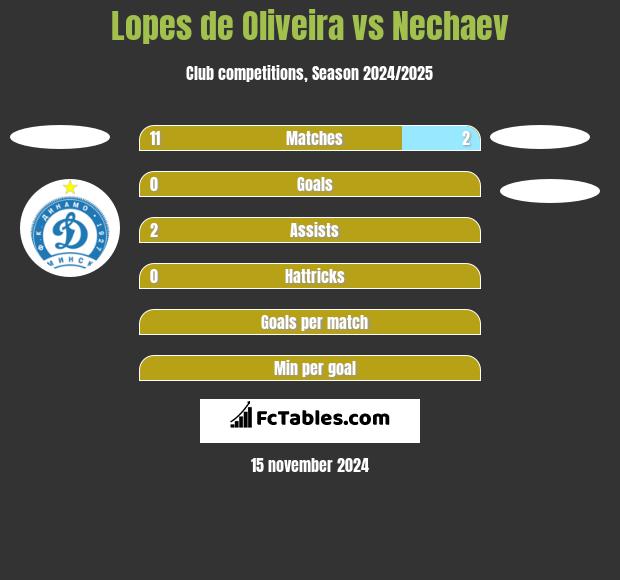 Lopes de Oliveira vs Nechaev h2h player stats