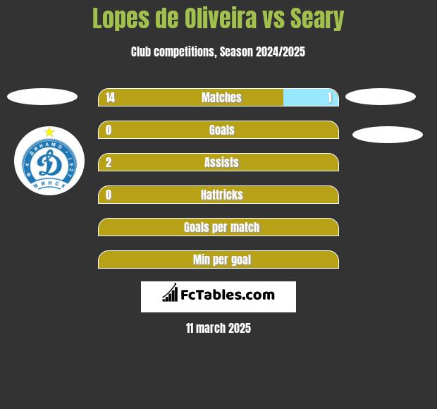 Lopes de Oliveira vs Seary h2h player stats