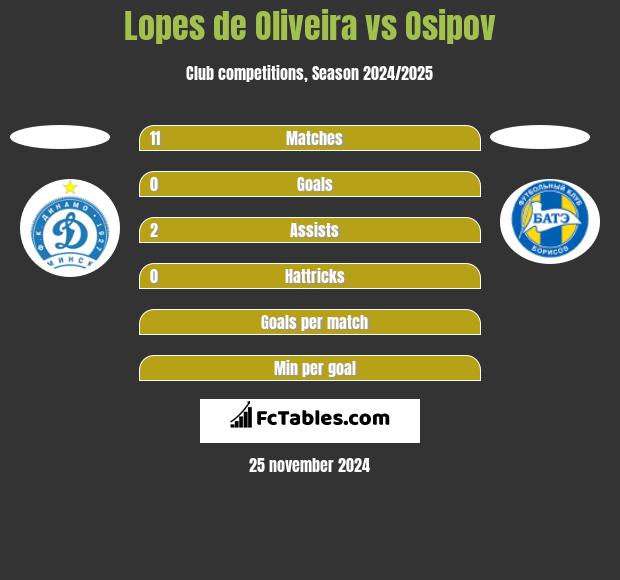 Lopes de Oliveira vs Osipov h2h player stats