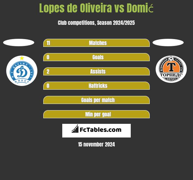 Lopes de Oliveira vs Domić h2h player stats