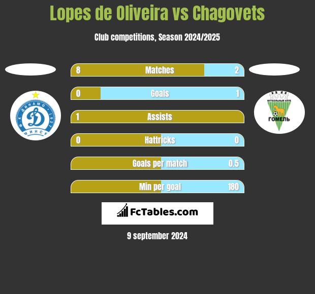 Lopes de Oliveira vs Chagovets h2h player stats