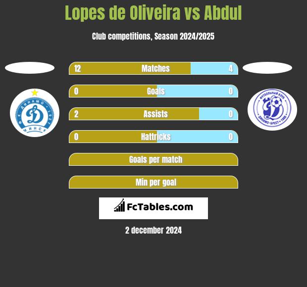 Lopes de Oliveira vs Abdul h2h player stats