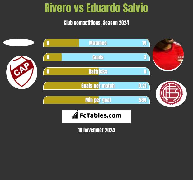 Rivero vs Eduardo Salvio h2h player stats