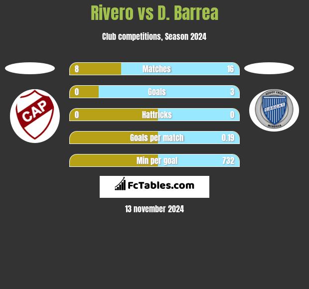 Rivero vs D. Barrea h2h player stats