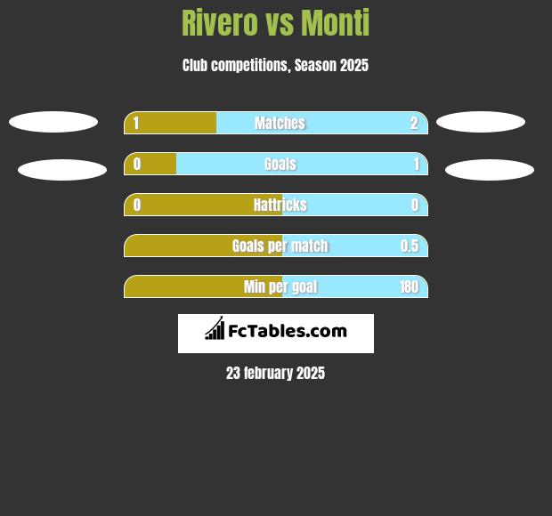 Rivero vs Monti h2h player stats