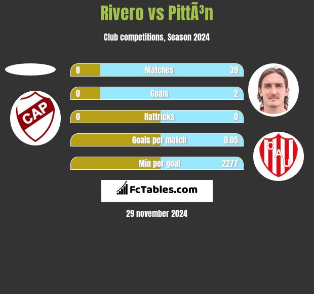 Rivero vs PittÃ³n h2h player stats