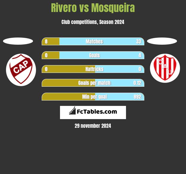 Rivero vs Mosqueira h2h player stats