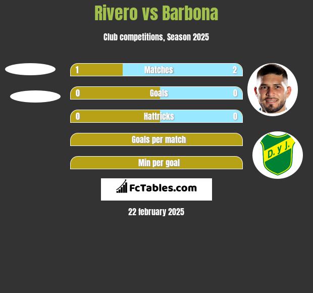 Rivero vs Barbona h2h player stats