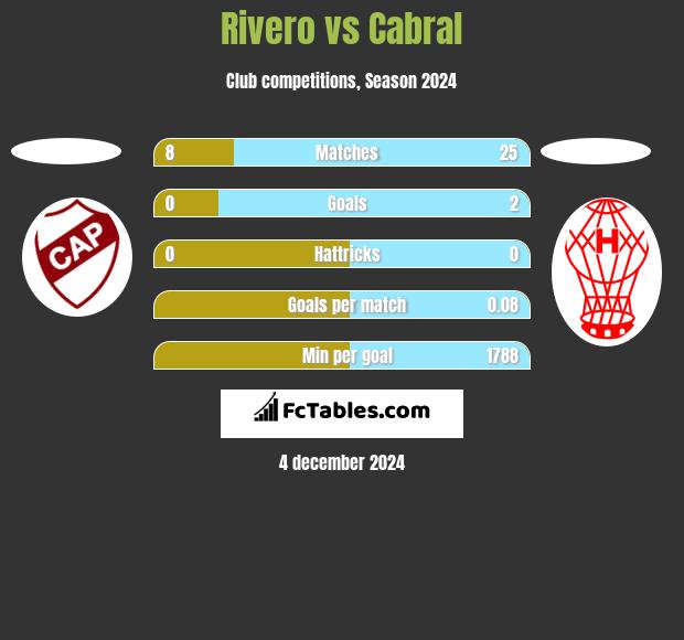 Rivero vs Cabral h2h player stats