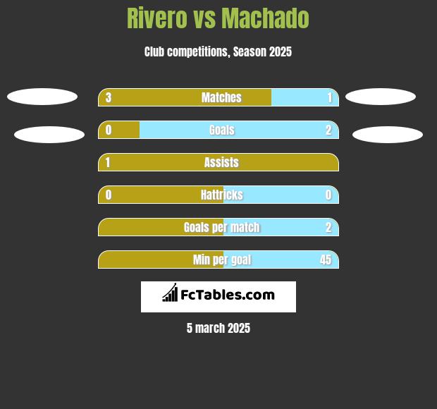 Rivero vs Machado h2h player stats