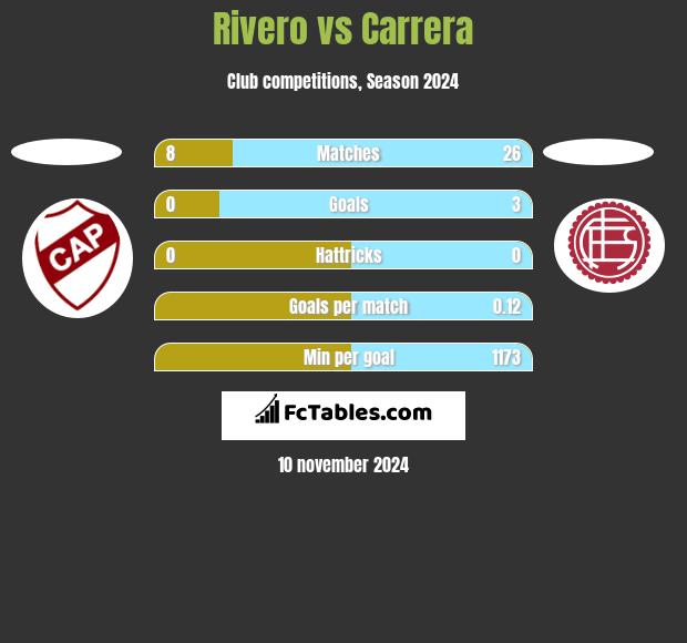 Rivero vs Carrera h2h player stats