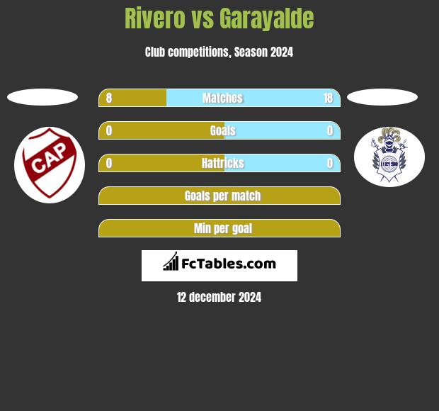 Rivero vs Garayalde h2h player stats