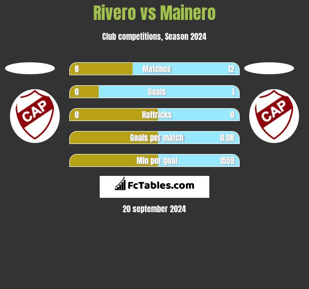 Rivero vs Mainero h2h player stats