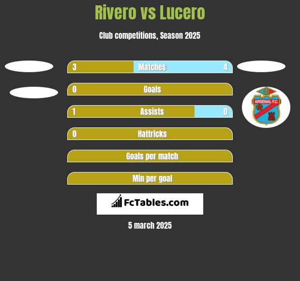 Rivero vs Lucero h2h player stats