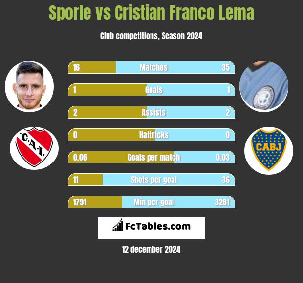 Sporle vs Cristian Franco Lema h2h player stats