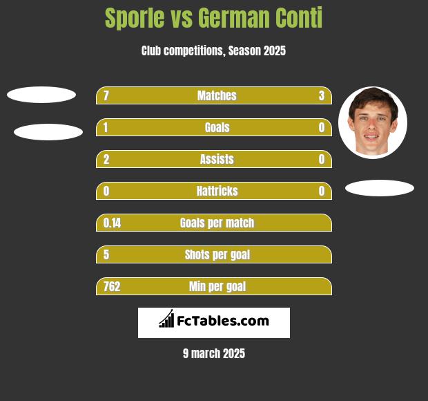 Sporle vs German Conti h2h player stats