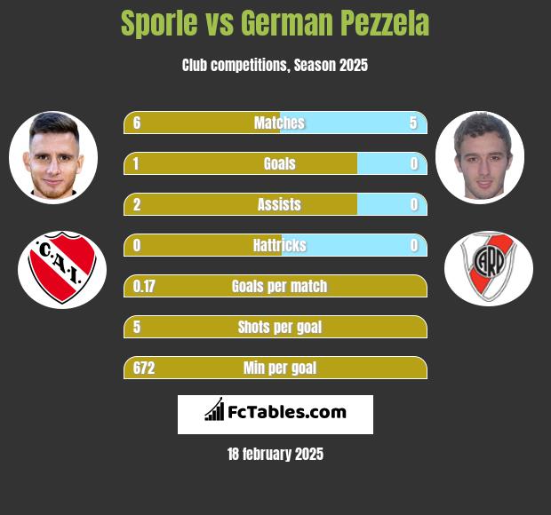 Sporle vs German Pezzela h2h player stats