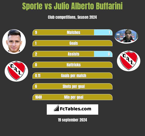 Sporle vs Julio Alberto Buffarini h2h player stats