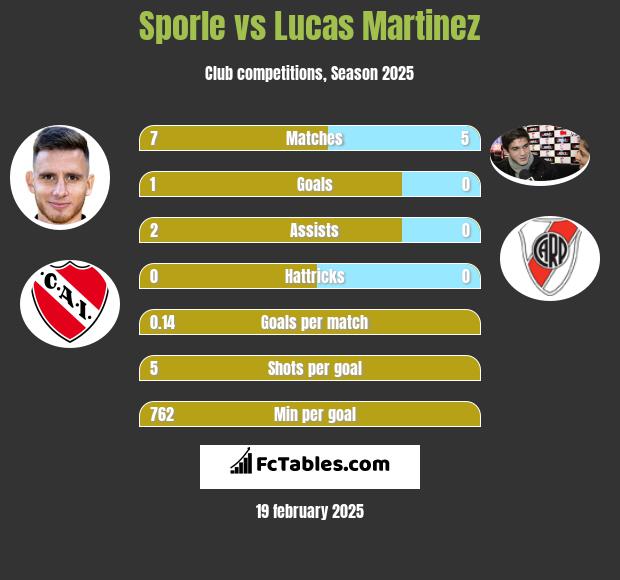 Sporle vs Lucas Martinez h2h player stats