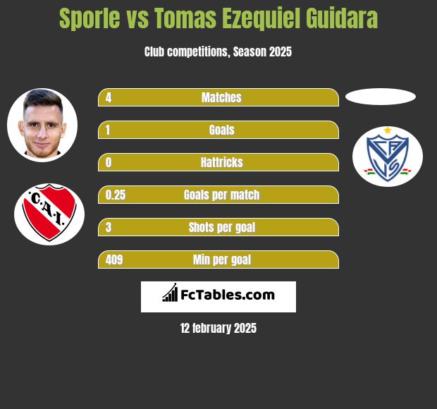 Sporle vs Tomas Ezequiel Guidara h2h player stats