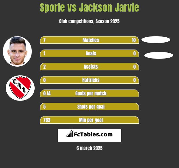 Sporle vs Jackson Jarvie h2h player stats