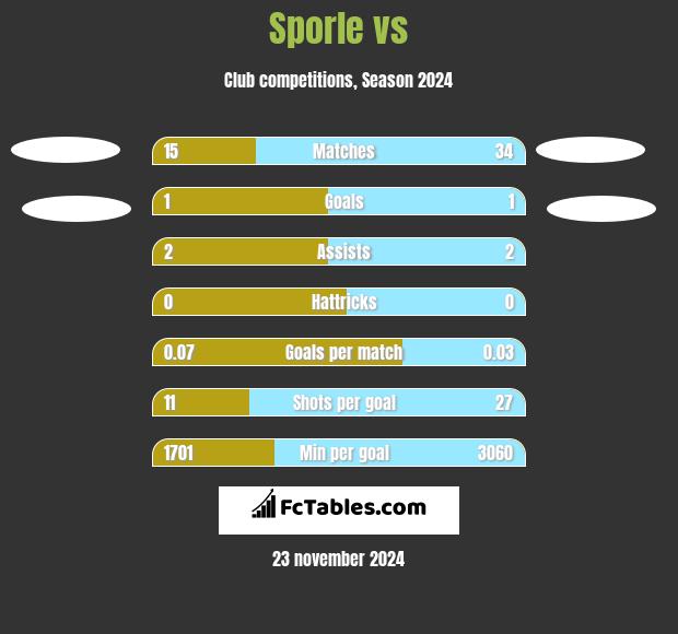 Sporle vs  h2h player stats