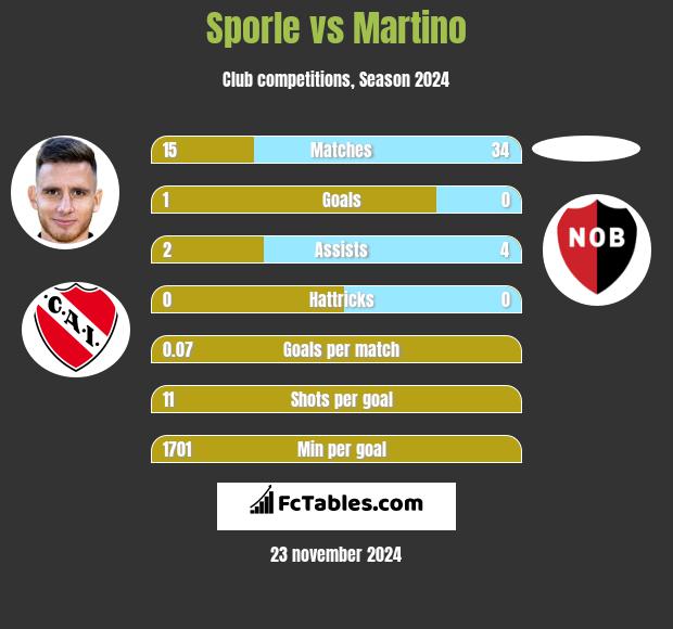 Sporle vs Martino h2h player stats