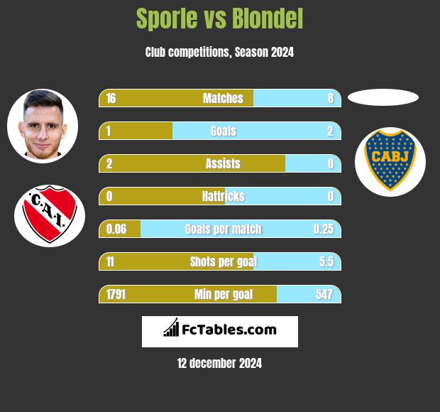 Sporle vs Blondel h2h player stats