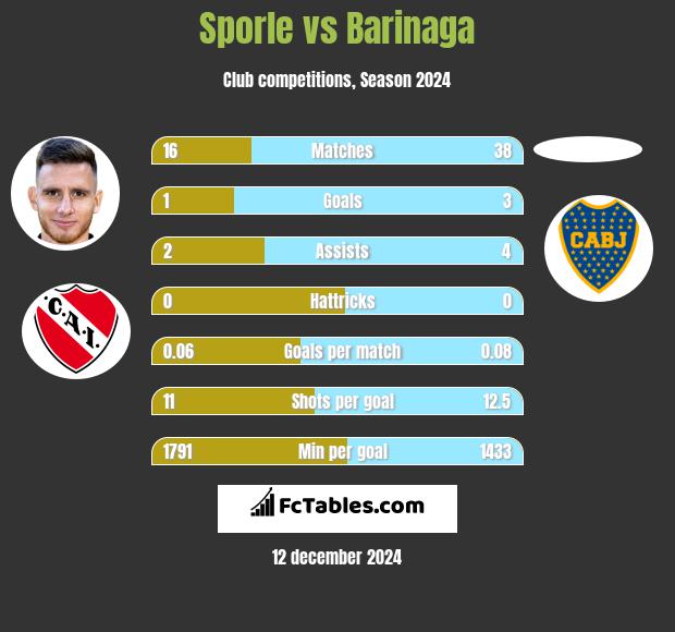 Sporle vs Barinaga h2h player stats