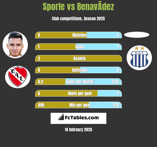 Sporle vs BenavÃ­dez h2h player stats