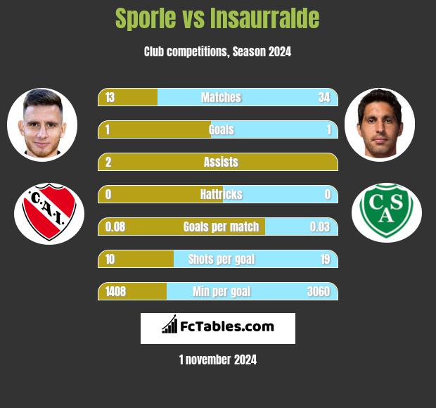 Sporle vs Insaurralde h2h player stats