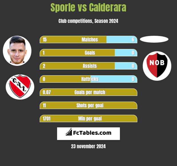 Sporle vs Calderara h2h player stats