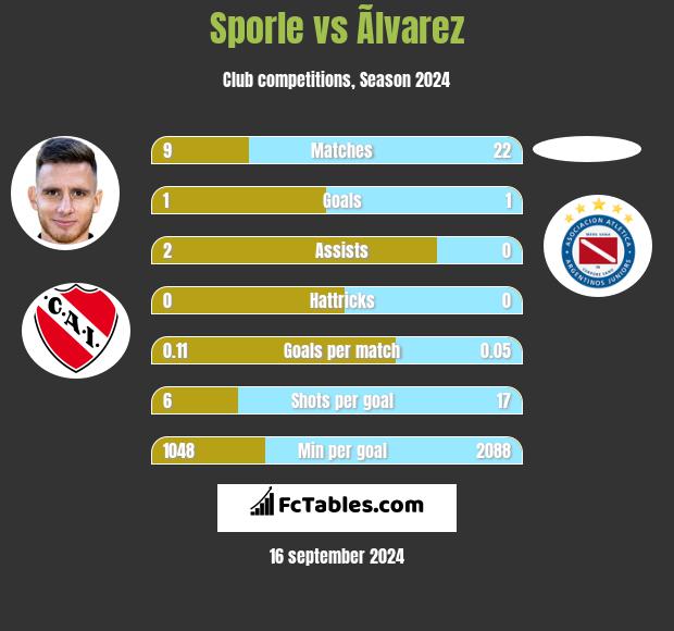 Sporle vs Ãlvarez h2h player stats