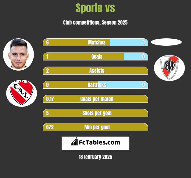 Sporle vs  h2h player stats