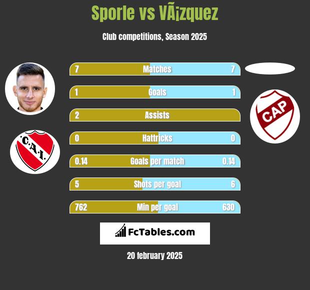 Sporle vs VÃ¡zquez h2h player stats