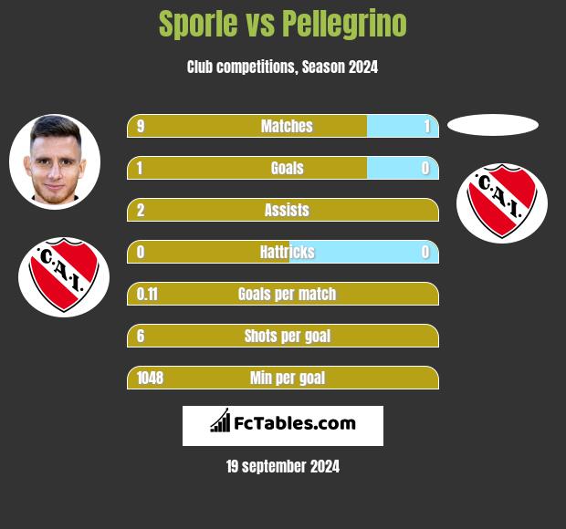 Sporle vs Pellegrino h2h player stats