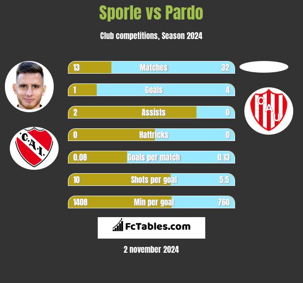 Sporle vs Pardo h2h player stats