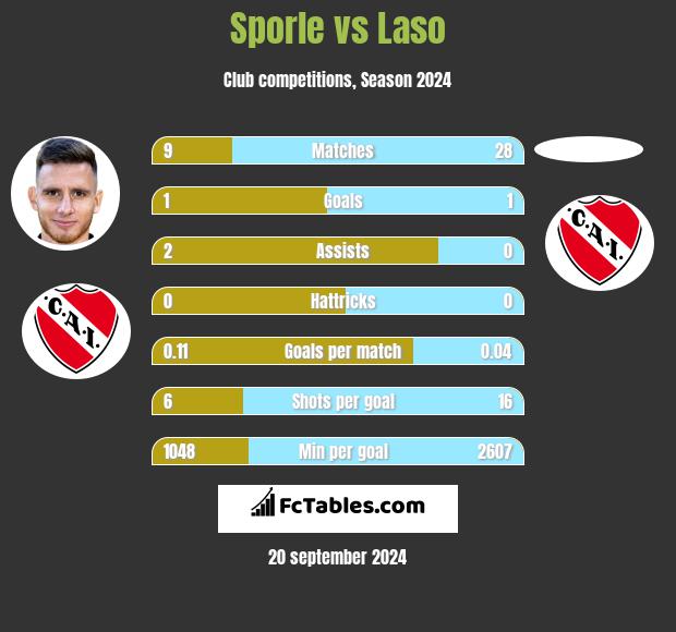 Sporle vs Laso h2h player stats