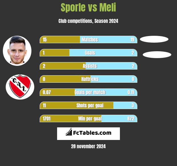 Sporle vs Meli h2h player stats