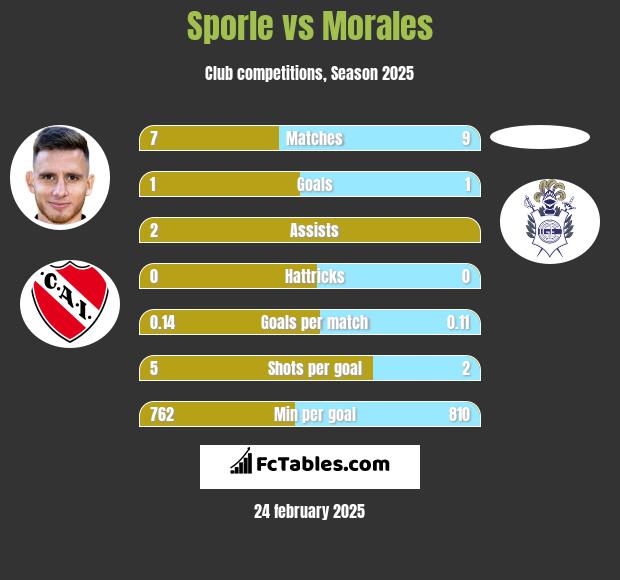 Sporle vs Morales h2h player stats