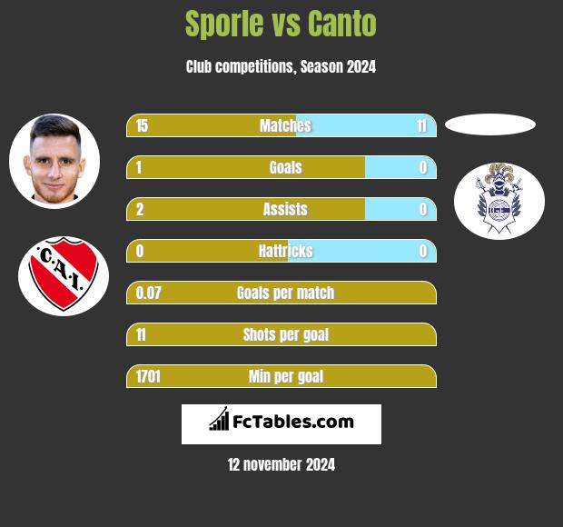 Sporle vs Canto h2h player stats