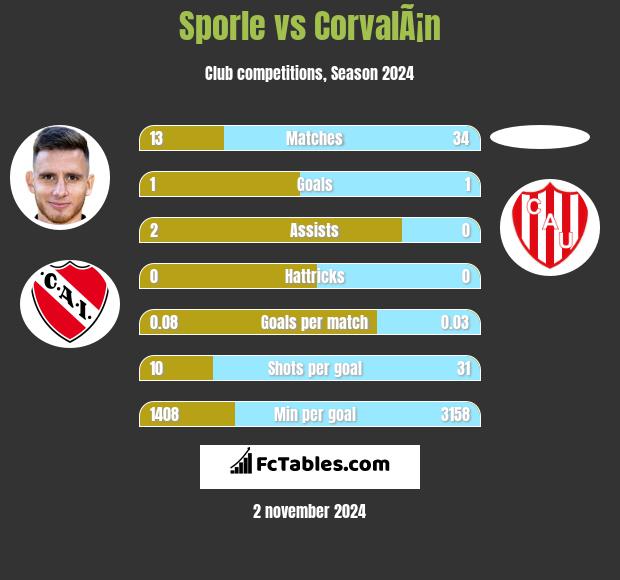 Sporle vs CorvalÃ¡n h2h player stats