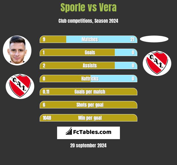 Sporle vs Vera h2h player stats