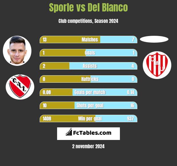 Sporle vs Del Blanco h2h player stats