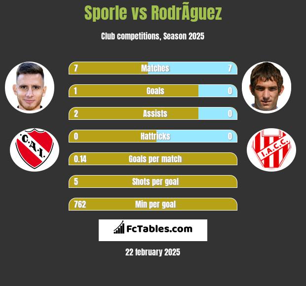 Sporle vs RodrÃ­guez h2h player stats